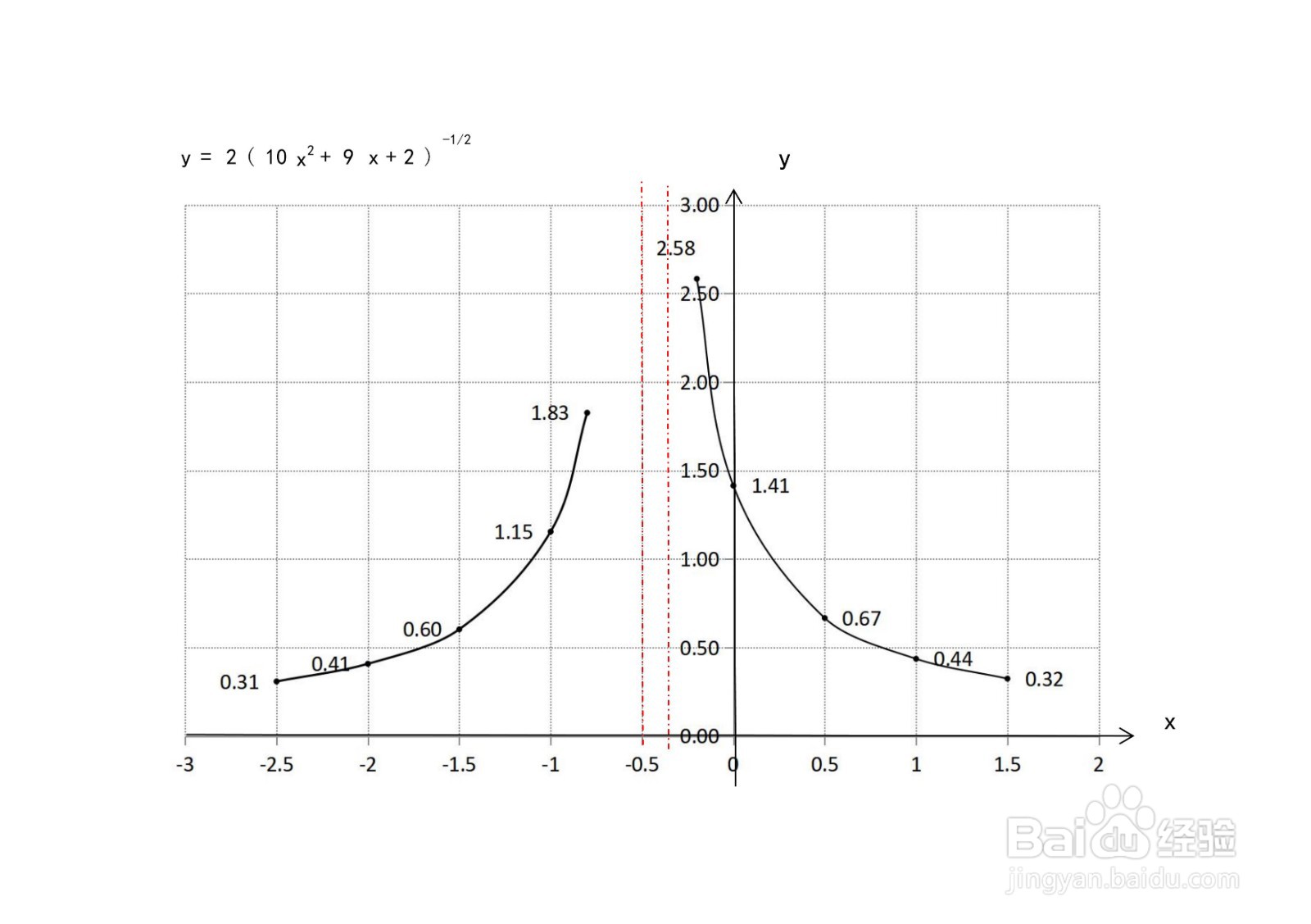 函数y=2/√10x^2+9x+2的图像示意图如何画？