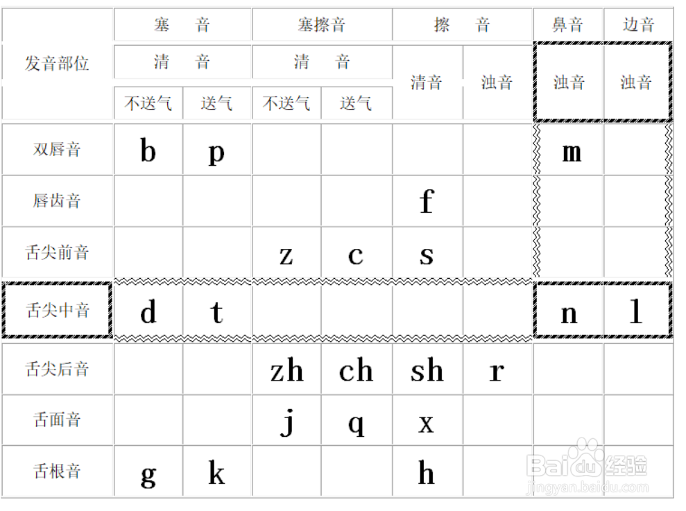 n l不分怎么纠正