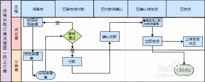 流程图制作方法以及流程图模板分享