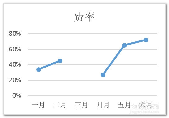 excel折线图和饼图图表中怎么忽略数据源中的0值