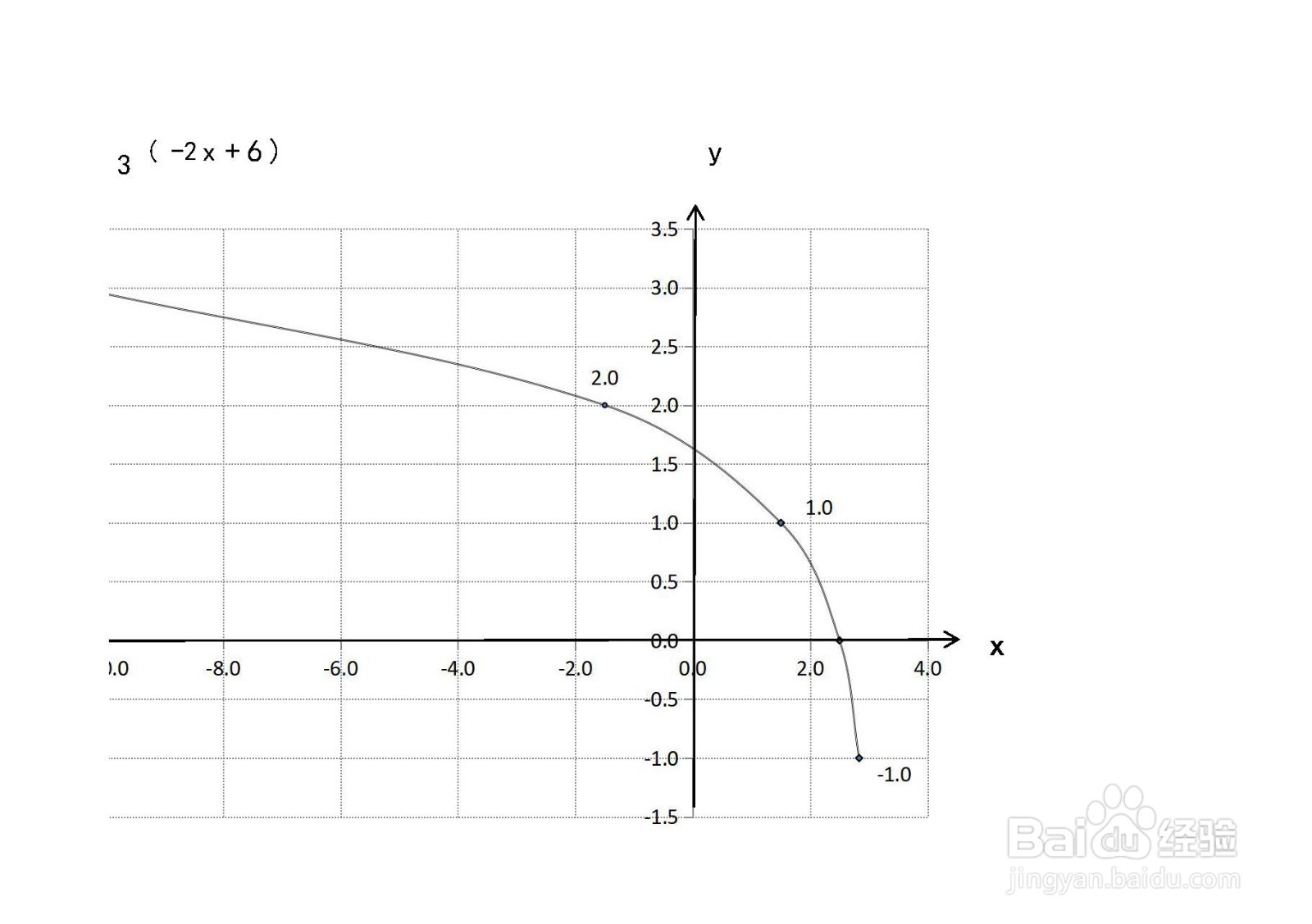 函数y=log3(-2x+6)的图像