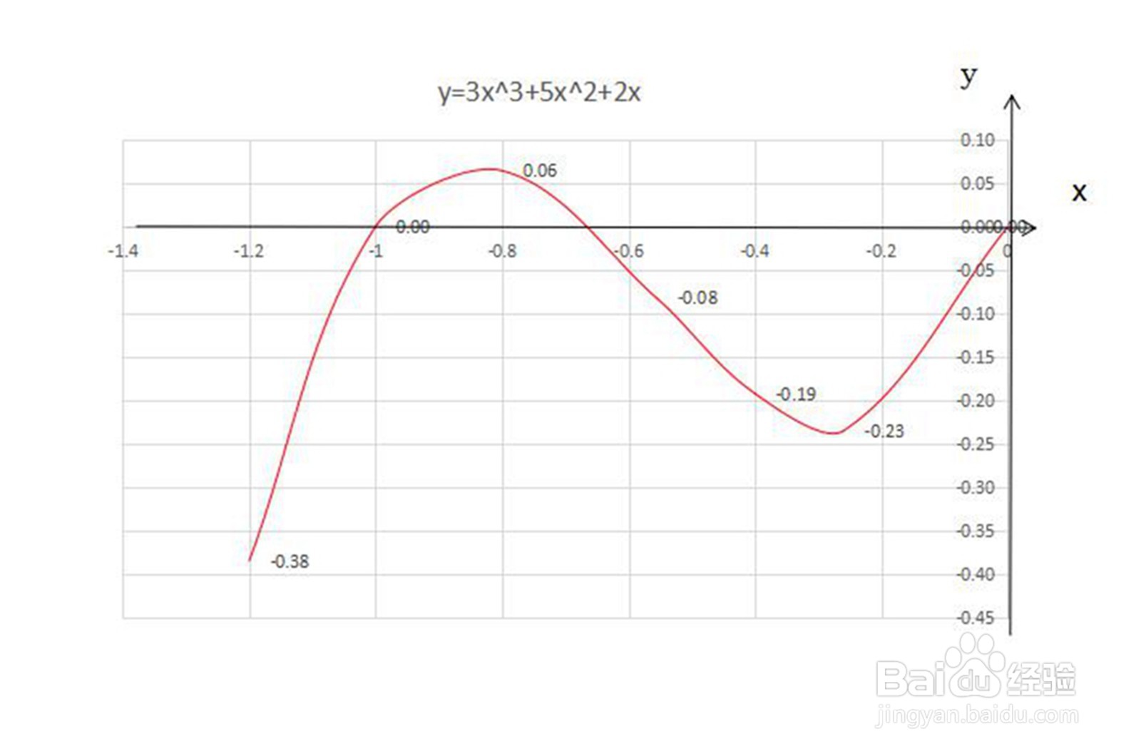 函数y=3x^3+5x^2+2x的图像示意图