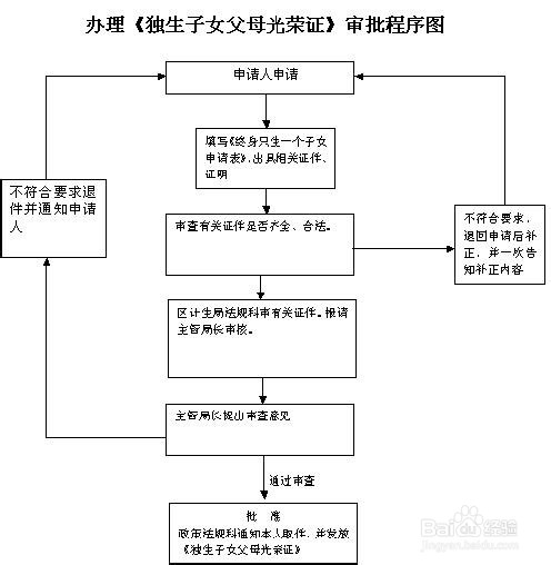 如何办理独生子女证