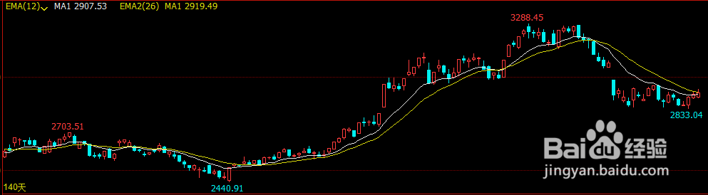 快速计算MACD指标中的DIF曲线