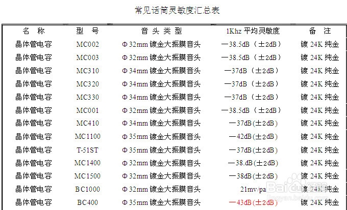 电容麦克风挑选篇之麦克风的灵敏度参数