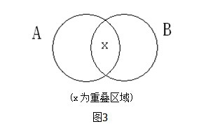 四川省考公务员考试行测题文氏图法如何运用