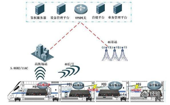 高端车载路由器高铁动车WIFI解决方案