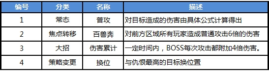 恋战世界BOSS怎么打?