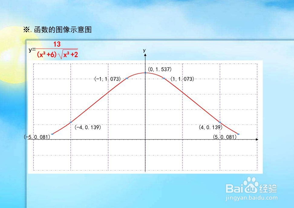 函数y(x^2+6)√(x^2+2)=13的图像示意图