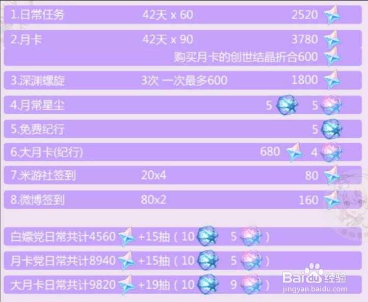 原神2.5版本原石获取数量一览