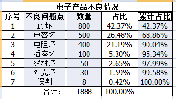 制作简单好用的Excel柏拉图(pareto图)
