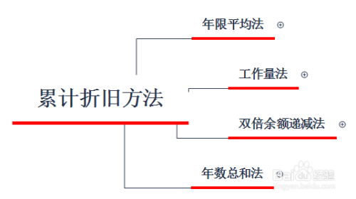 年限平均法的計算方法