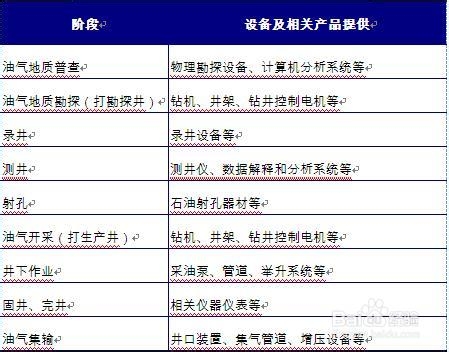 我国石油钻采专用设备行业发展前景预测分析
