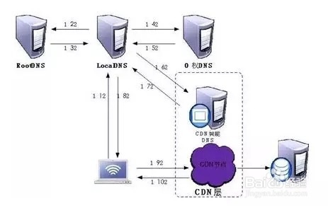 CDN他是用了什么DNS技术？
