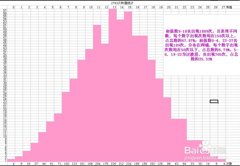 从2783次开奖中分析3D彩票：[4]和值与跨度