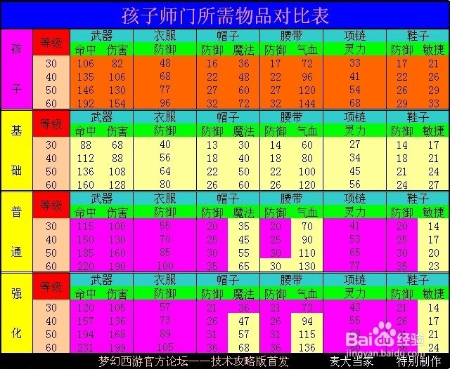 梦幻西游养孩子攻略