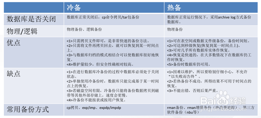 Oracle备份恢复和容灾