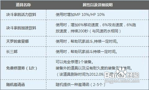 dnf阿尔伯特的历练怎么玩