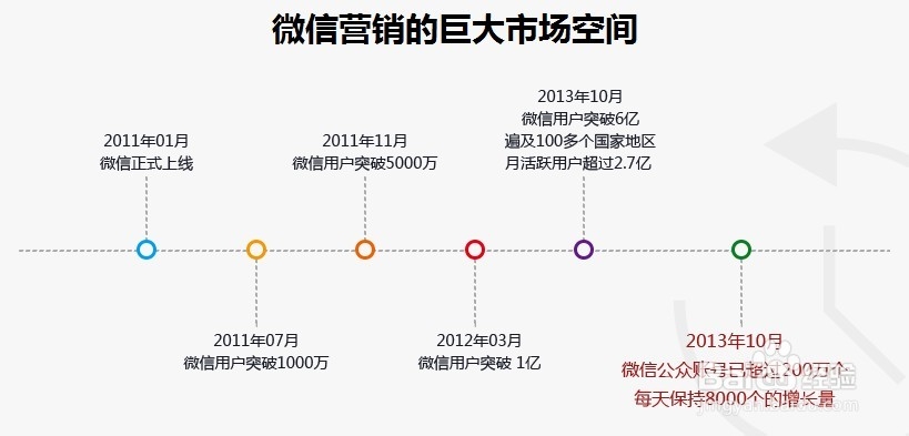 教你如何运营微信平台