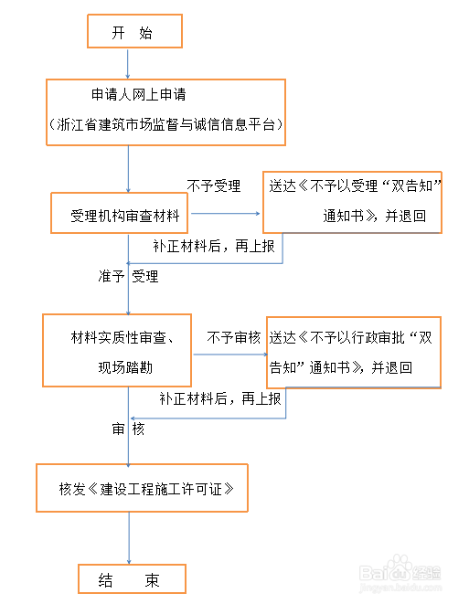 建筑工程施工许可证核发--办理流程图
