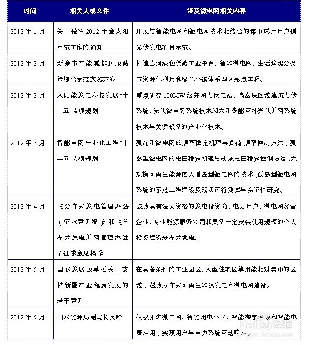微电网行业发展前景趋势及投资策略分析