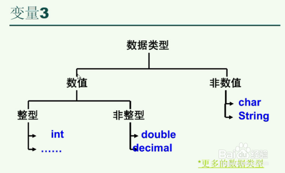 C#代码快捷键,变量,数据类型