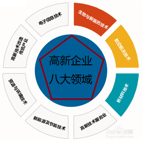 深圳的企业2019高新企业认定条件需要什么