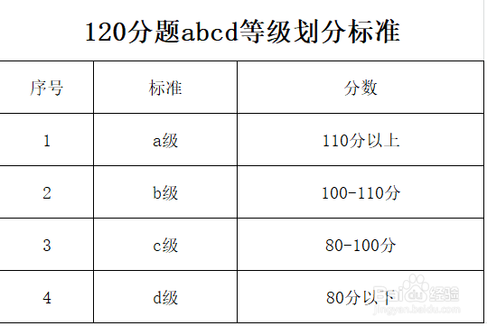 120分题abcd等级怎么划分