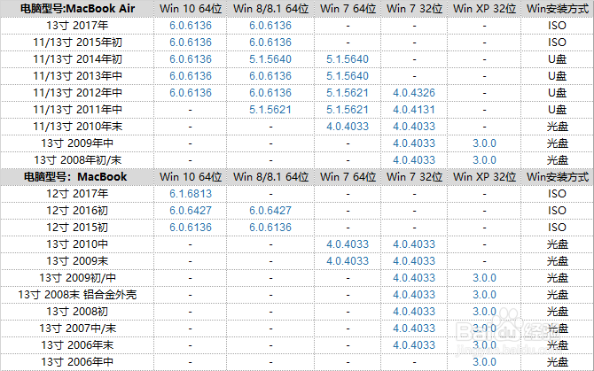 苹果MAC OS X怎么安装双系统？