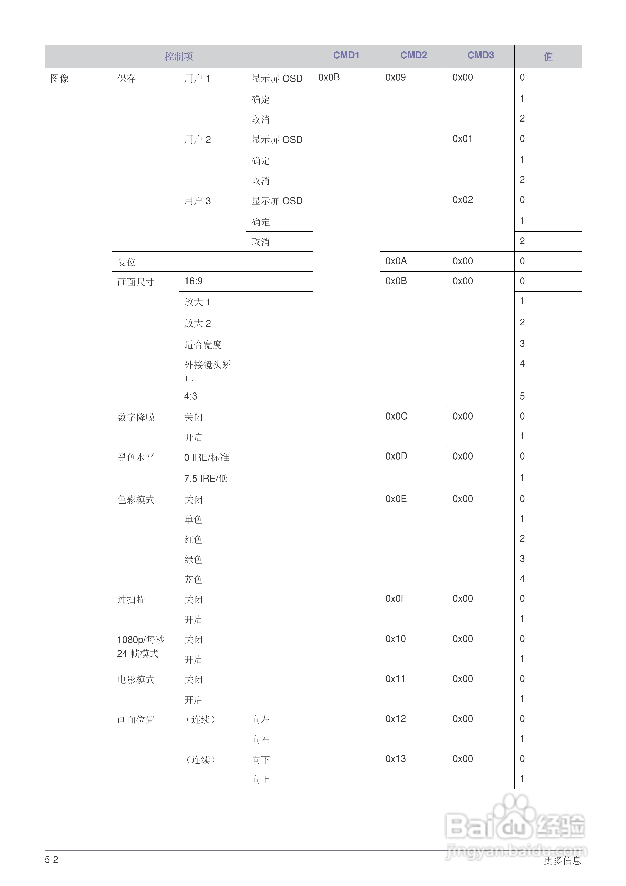 SO-A600B DLP投影仪用户说明书:[4]