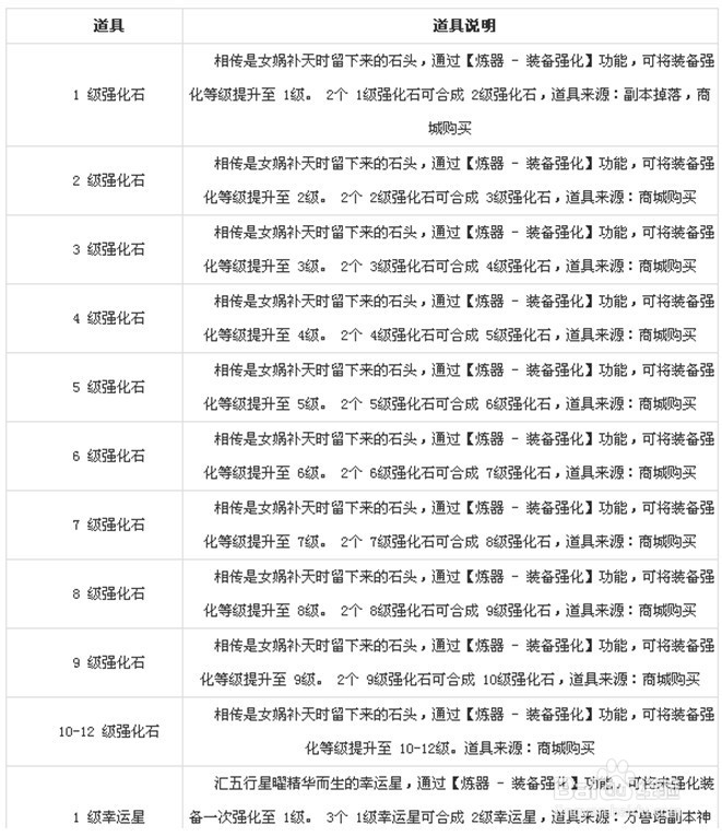 古剑奇侠强化材料一览表