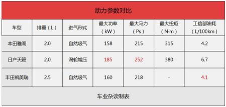 天籁、雅阁、凯美瑞，日系中级车到底谁说了算？