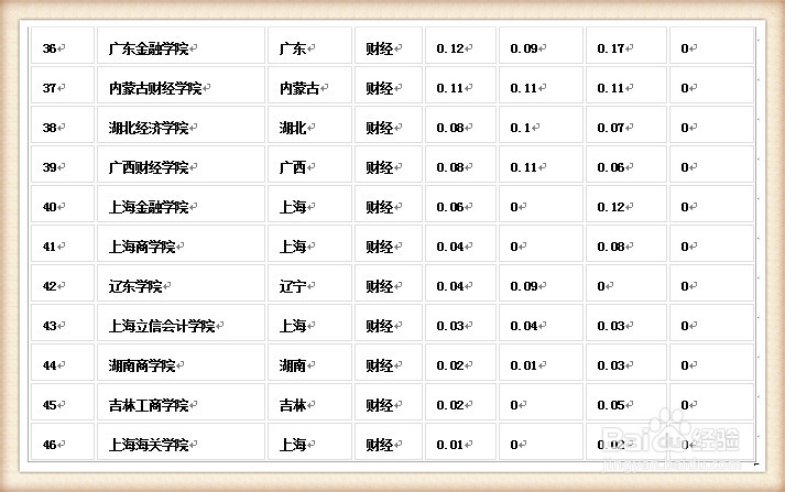 高考：[4]中国财经类大学排名