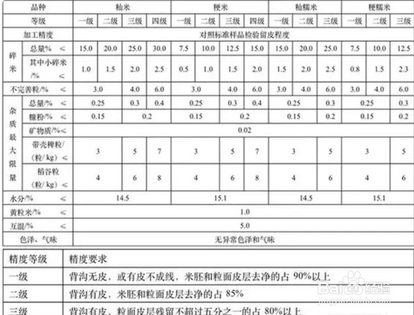大米的等级标准怎么区分