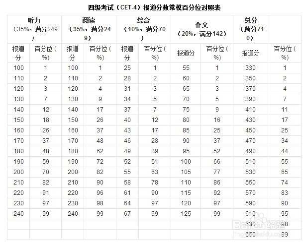 英语四级怎么算分的