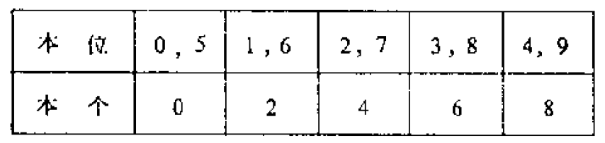 史丰收速算法——0、1、2、5的乘法规律