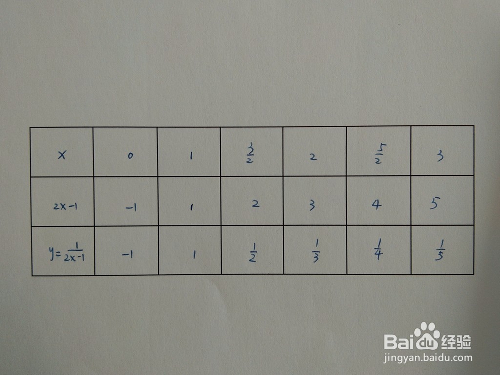如何简要画出函数y=1/(2x-1)的图像
