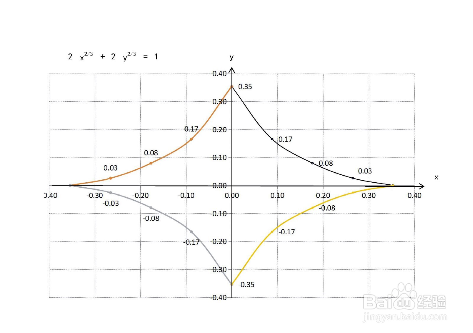 曲线方程2x^(2/3)+2y^(2/3)=1的图像