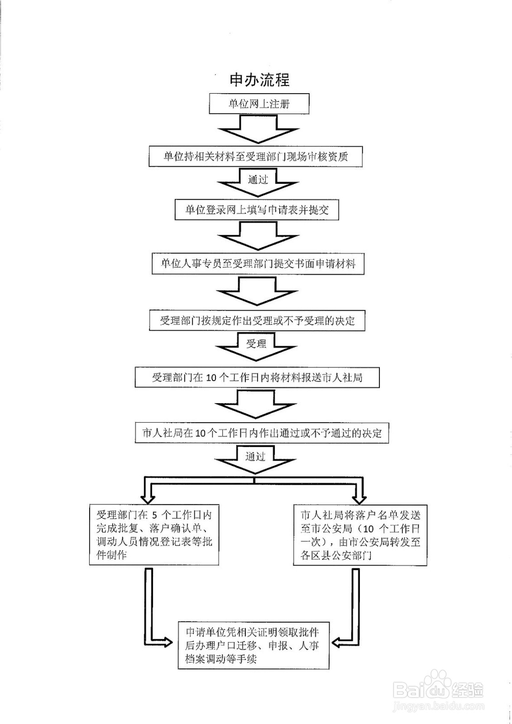 2016年留学生落户上海流程