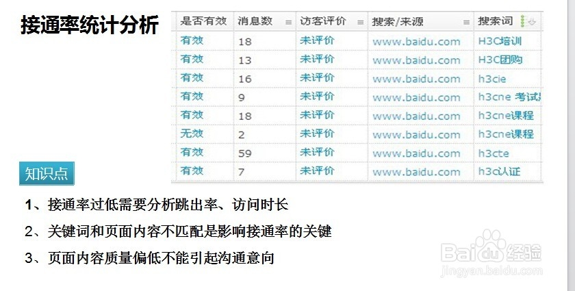 竞价推广优化之如何做好数据分析