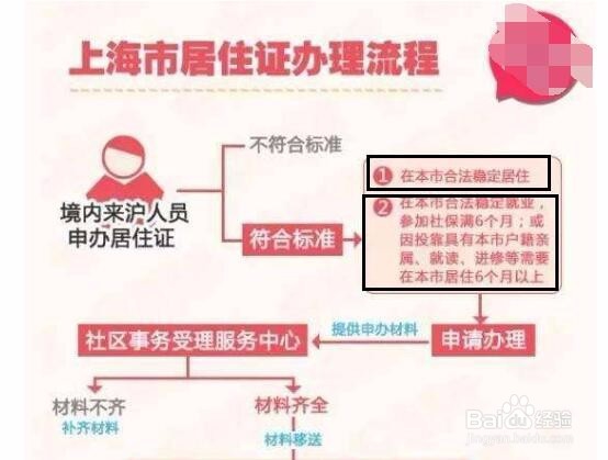 外地个人如何上海申请居住证积分