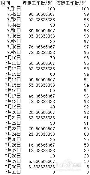 燃尽图excel制作方法 百度经验