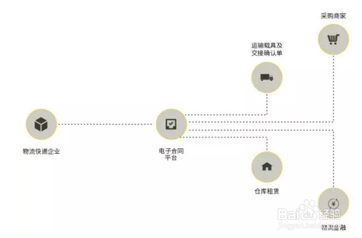 电子合同×物流快递，看这一篇就够了