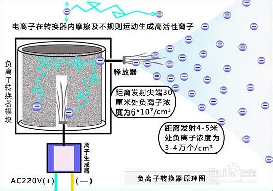 负离子空气净化器适用于那些范围