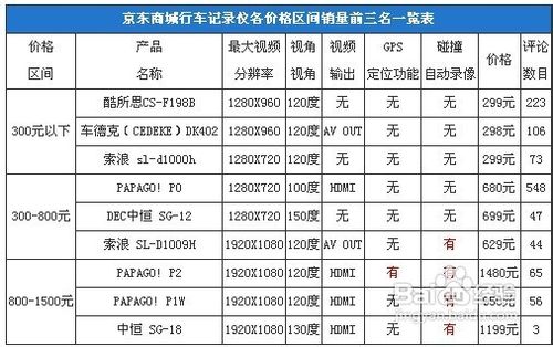如何挑选行车记录仪