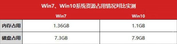 win7和win10哪个好，win7和win10对比