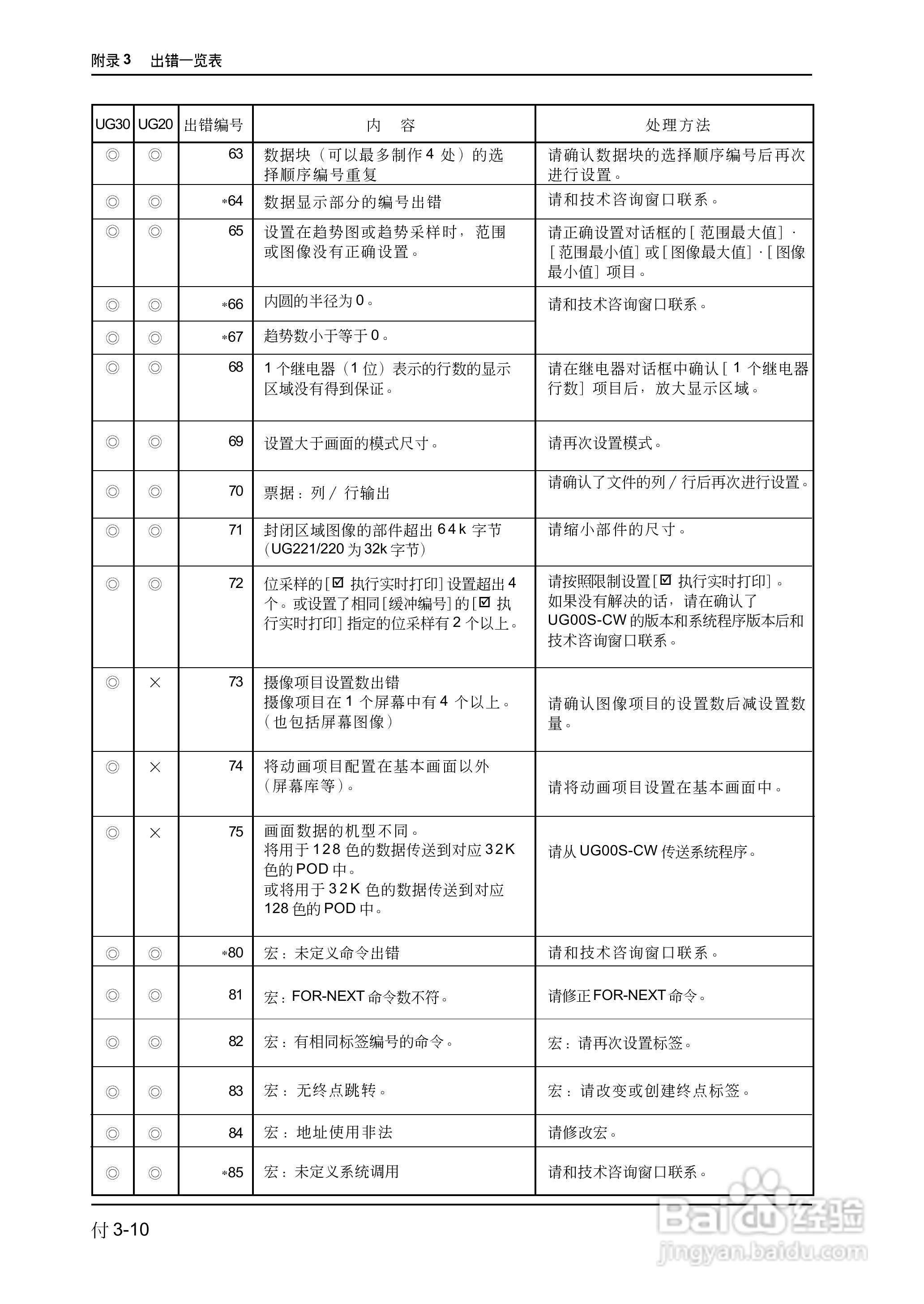 松下UG420H-E变频器使用说明书:[72]