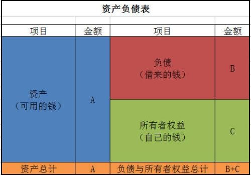 简述资产负债表和利润表的内容和格式