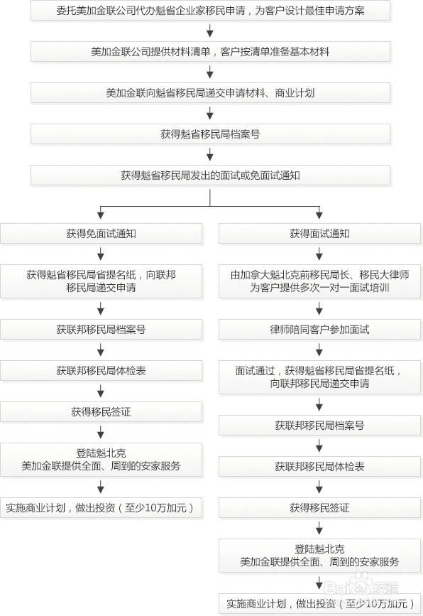 如何确保魁北克企业家移民成功