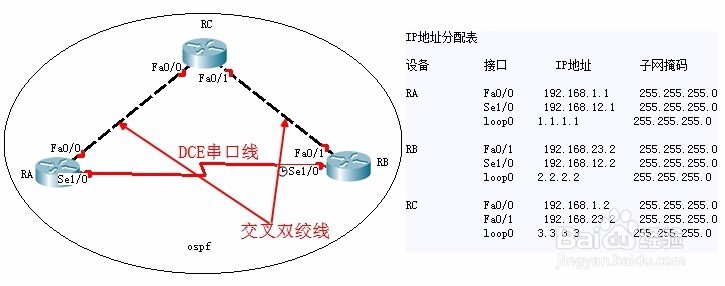 CiscoPacketTracer中动态路由ospf选路特点实验